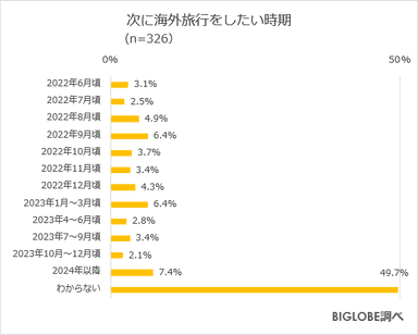 次に海外旅行をしたい時期