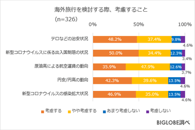 海外旅行を検討する際、考慮すること