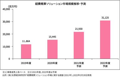 市場規模推移・予測