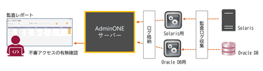 図3：ログイン履歴収集オプションの利用イメージ