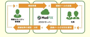 「MudFix」(マッドフィックス)とは?