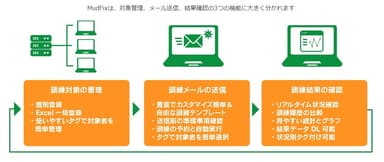 「MudFix」の主な機能