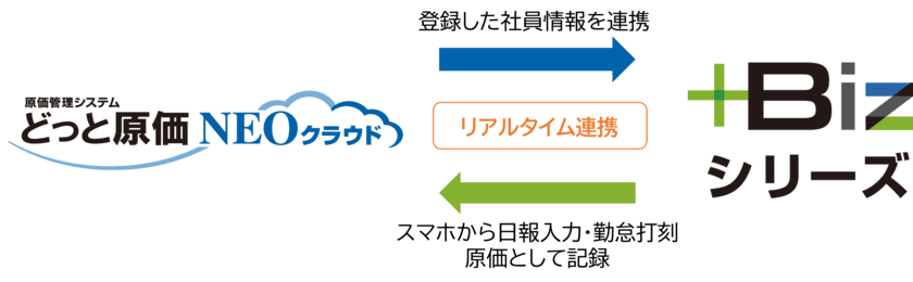 サブスクで建設業のIT化＆業務改善を支える新サービス
「＋Bizシリーズ」を2022年5月20日(金)より販売開始