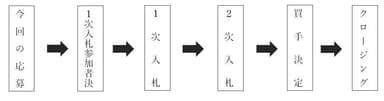 入札プロセス