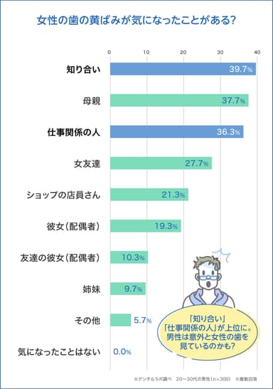 1. あなたも男性に見られているかも？歯の黄ばみが気になる女性