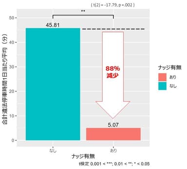 ナッジ有無による合計違法停車時間(一日あたり平均)の比較