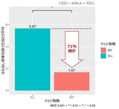 ナッジ有無による合計違法停車台数(一日あたり平均)の比較　西行き