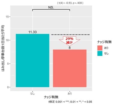 ナッジ有無による合計違法停車台数(一日あたり平均)の比較　東行き