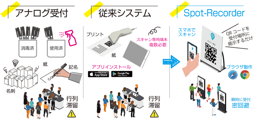 専用端末やアプリのインストールは不要、
簡単導入「非接触受付システム」をリリース！