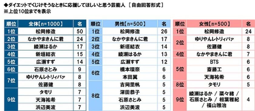 タニタ調べ　
ダイエットでくじけそうなときに
応援してほしいと思う芸能人　
男性回答では1位「松岡修造さん」
2位「なかやまきんに君」3位「新垣結衣さん」、
女性回答では1位「松岡修造さん」
2位「ゆりやんレトリィバァさん」「佐藤健さん」