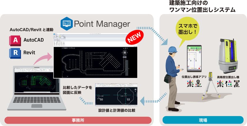 “スマホで墨出し！”を強力にサポート。
建築施工のDXをさらに推進！！
建築現場でのワンマン位置出しを更に効率化、
CAD図面から座標を抽出するソフトウェアを発売