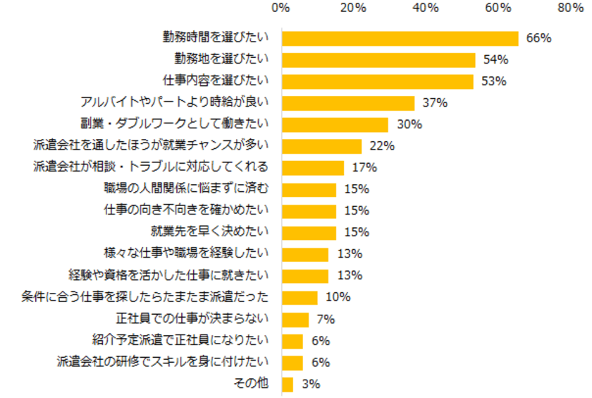 4000人に聞く「派遣で働く理由」調査
ー『エン派遣』ユーザーアンケートー