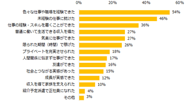 これまでに派遣で働いたことがある方に伺います。派遣で就業してみて叶えられたことは何ですか？（複数回答可）