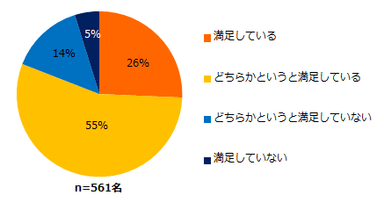 現在派遣社員として働いている方に伺います。働き方の満足度について教えてください。