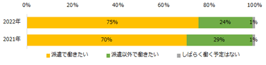 現在派遣社員として働いている方に伺います。今後の働き方について当てはまるものをお答えください。