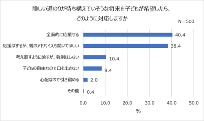 子どもの夢、全面的に応援する親4割！
令和親の約半数が
子どもに就いてほしい職業「会社員・公務員」
将来への積み立ては「15,000円未満/ひと月」
習い事をしている未就学児の3人に1人は1歳までに開始。