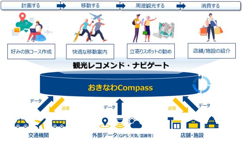 【NTT Com】沖縄観光DX推進コンソーシアムによる観光レコメンドナビ「おきなわCompass」実証事業を開始
