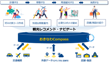 「おきなわCompass」の全体像