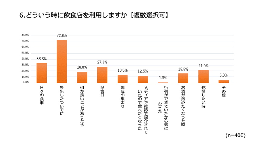 飲食店の利用についてのアンケート調査を実施！
普段の食事利用が3分の1、飲食店を選ぶ際の決め手は口コミ