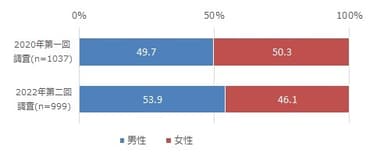 図1　性別