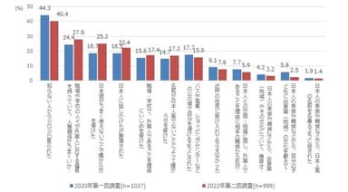 図4　生活上の人権課題