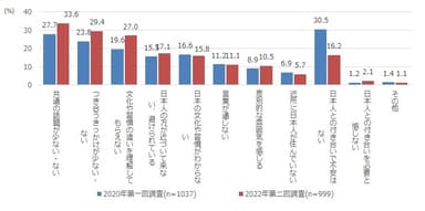 図5　人づきあいの課題