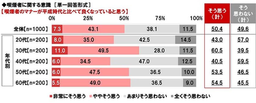 ネットエイジア調べ　
「喫煙者のマナーが平成時代と比べて
良くなっていると思う」非喫煙者の50%