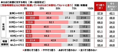 受動喫煙防止など周囲に配慮していればたばこ休憩をしてもいいと思うか