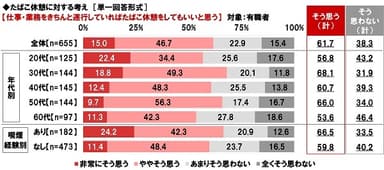 仕事・業務をきちんと遂行していればたばこ休憩をしてもいいと思うか