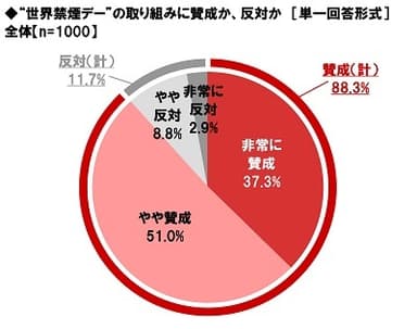 “世界禁煙デー”の取り組みに賛成か、反対か