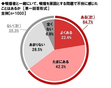 喫煙者と一緒にいて、喫煙を原因とする問題で不快に感じたことはあるか