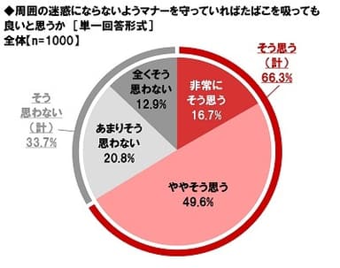 周囲の迷惑にならないようマナーを守っていればたばこを吸っても良いと思うか