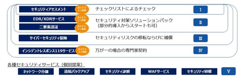 医療機関向けセキュリティサービス「Ryobi-MediSec」提供開始　
サイバー攻撃への備えと緊急支援をトータルパッケージで提供