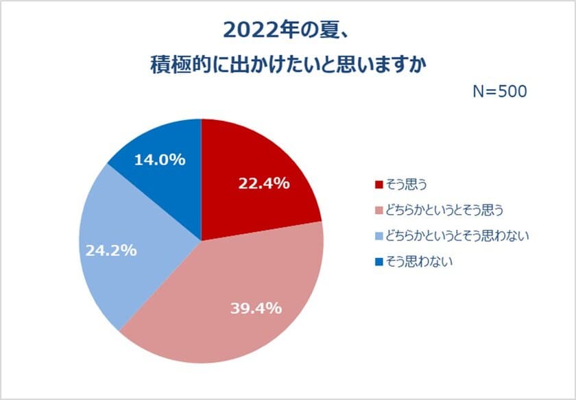 20～30代女性、2022年夏のお出かけ事情。
6割以上、今年の夏は「積極的に出かけたい」
旅行に行きたい人6割以上。12.2％はすでに計画！
予算「30,000円以上50,000円未満」が多数派。
