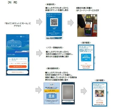 デジタルきっぷ・利用の流れ