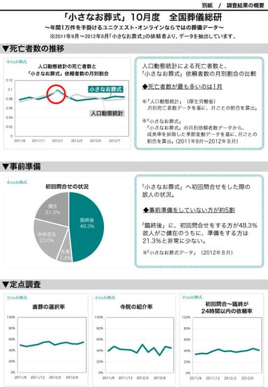 10月度　全国葬儀総研