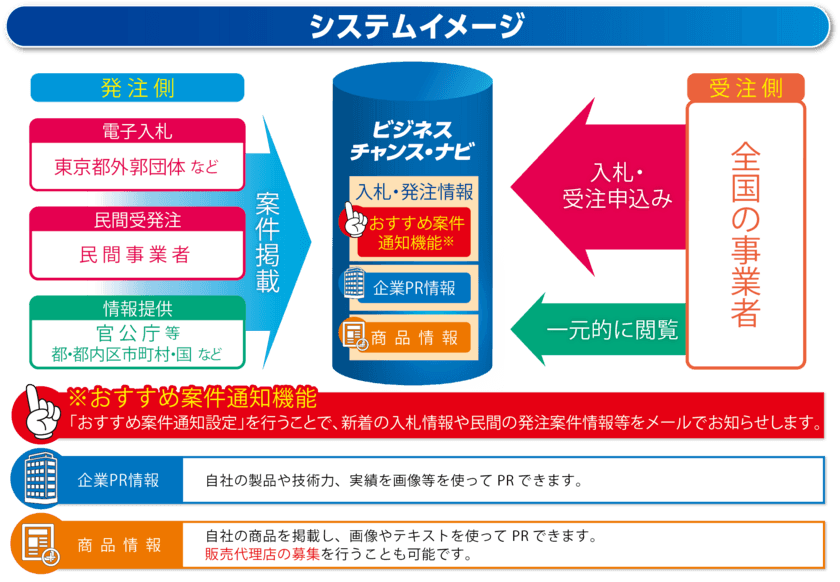 官民の入札・調達情報を一元的に集約した
受発注マッチングサイト「ビジネスチャンス・ナビ」　
6月1日から都外郭団体が新たに電子入札の利用を開始！