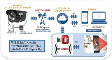 ストリーミング配信サービス