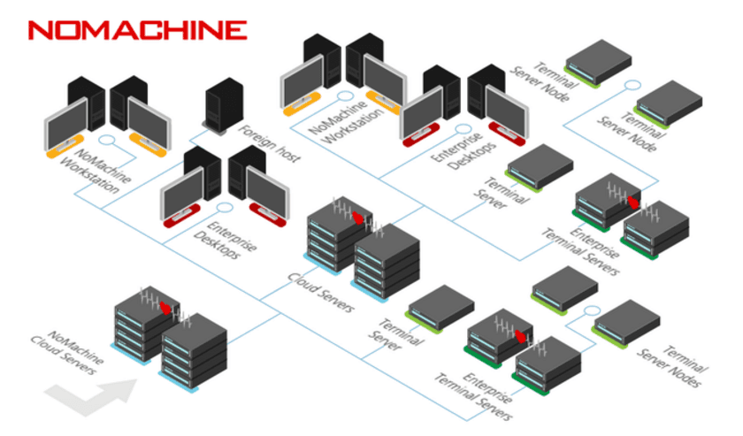 ワールドソフトが高速かつ安全性の高い
リモートアクセスソフトの「NoMachine」を
ECサイトとして国内で初めて取扱い開始