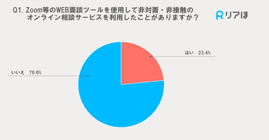 非対面・非接触サービス利用有無