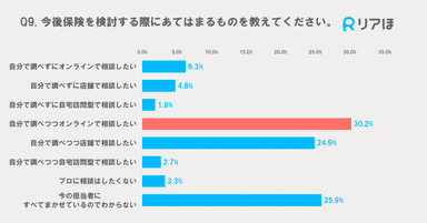 今後の保険検討の意向