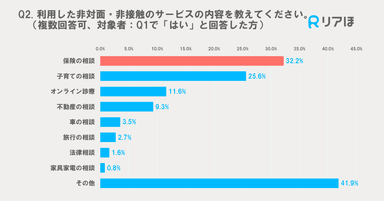 利用したサービス内容