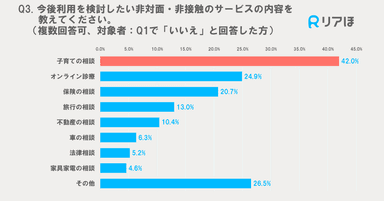 今後利用したいサービス内容