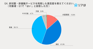 サービス利用満足度