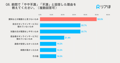 不満足と回答した理由