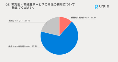 サービスの今後の利用について