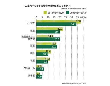 積水ハウス「洗濯について」2012年&#44;2022年の調査結果