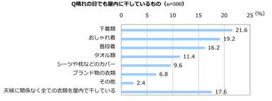 積水ハウス 住生活研究所「梅雨と洗濯に関する調査(2022年)」