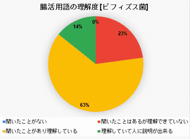 腸活用語の理解度「ビフィズス菌」