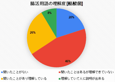 腸活用語の理解度「酪酸菌」